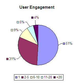 Il Scritore User Engagement SNA