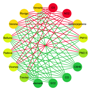 CircleLayout Qualità aria province venete network analysis